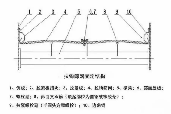 振動(dòng)篩出現(xiàn)篩板開裂、橫梁斷裂等情況的原因和解決方案！1773